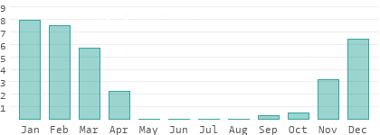 Précipitations en Zambie Ouest