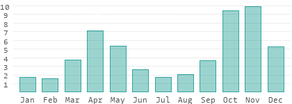 Précipitations en Sri Lanka Nord-Ouest