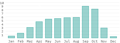 Précipitations en Mambéré-Kadéï