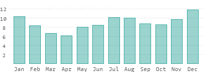 Jours de pluie par mois en Norrbotten