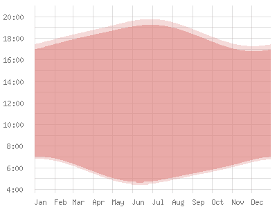 Afghanistan: Position du soleil