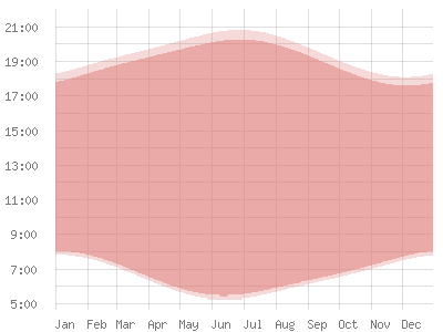 Algérie: Position du soleil