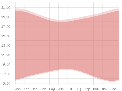 Argentine: Position du soleil