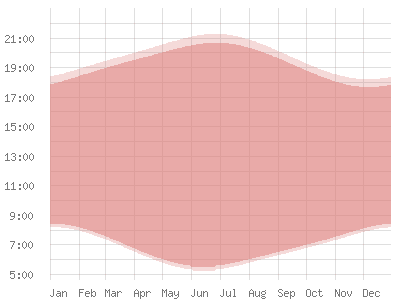 Arménie: Position du soleil