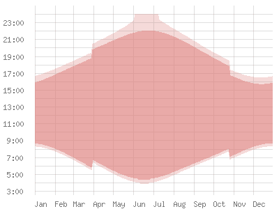 Danemark: Position du soleil