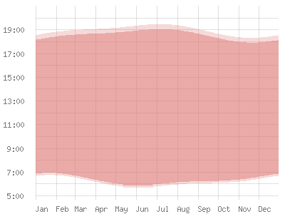 Érythrée: Position du soleil