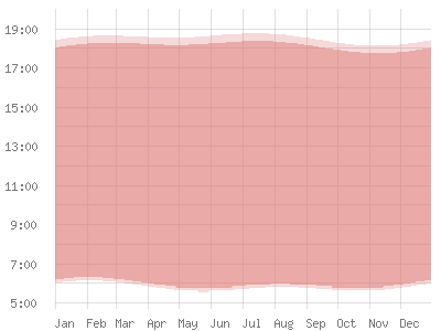 Ghana: Position du soleil