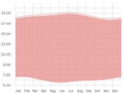 Guadeloupe: Position du soleil