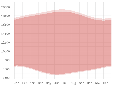 Koweït: Position du soleil