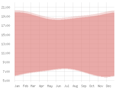 Paraguay: Position du soleil