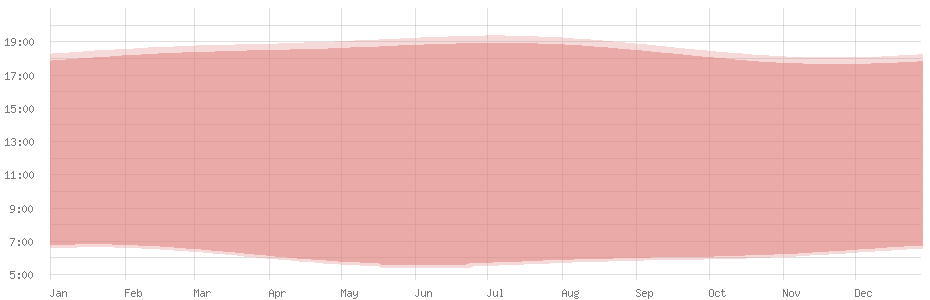 Durée moyenne du jour en Marigot