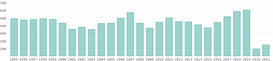 Revenus du tourisme par an aux Bermudes