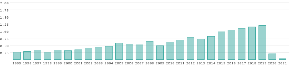 Revenus du tourisme par an en Fidji