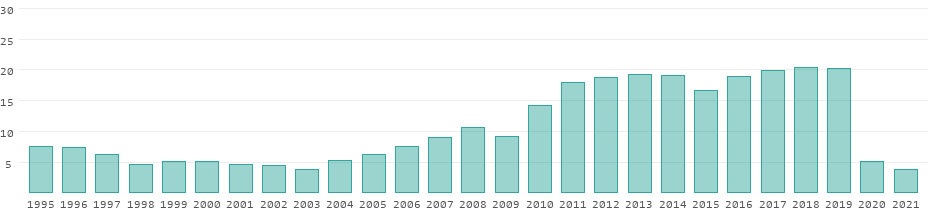 Revenus du tourisme par an à Singapour