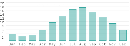 Températures de l'eau en Süd Jütland/Fünen
