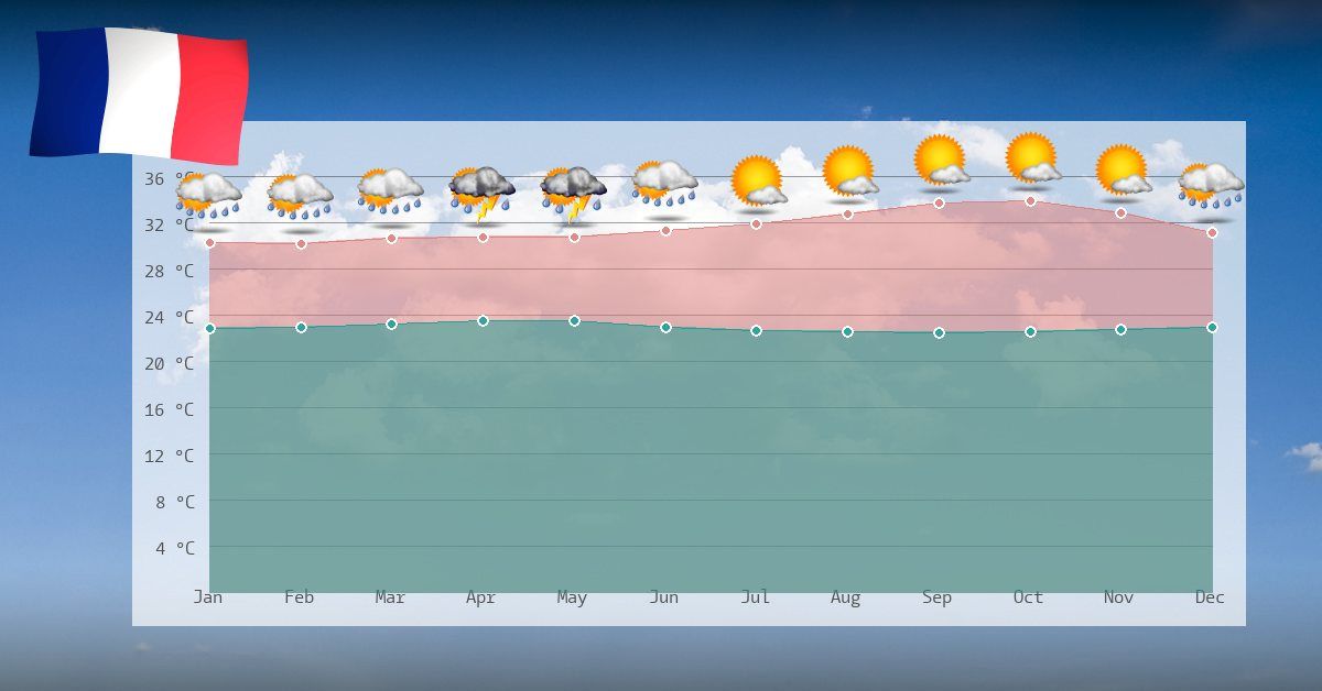 Quand Partir en Guyane ? Climat, Température, Météo, Saisons…