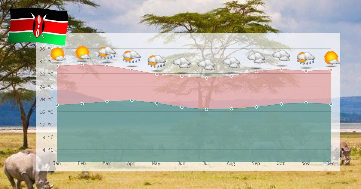 Climat En Kenya