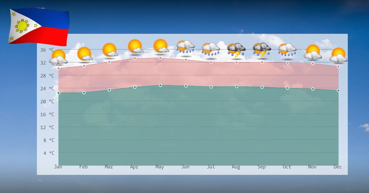 Climat et températuresaux Philippines